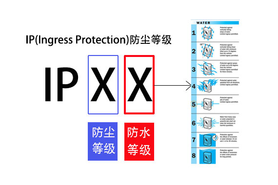 Classification of IP grade