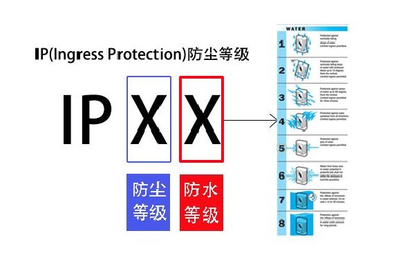 Definition and test of harness waterproof grade