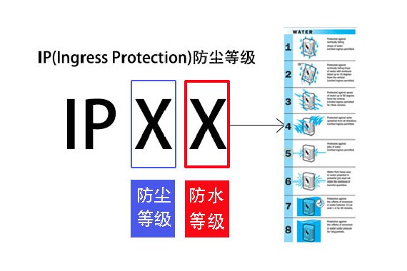 Definition and test of harness waterproof grade