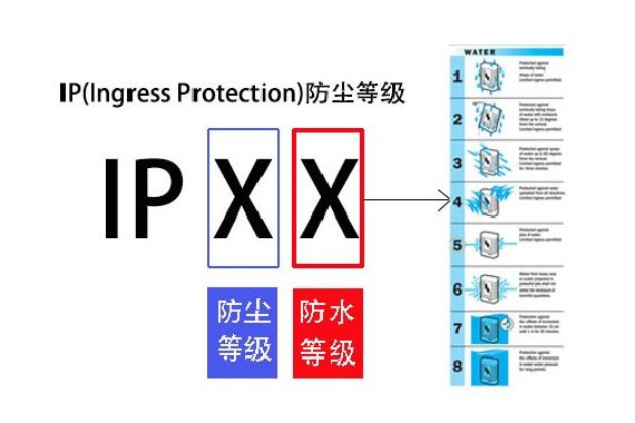 Klassifizierung der IP-Klasse