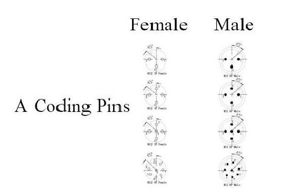 El significado de la codificación del conector M12