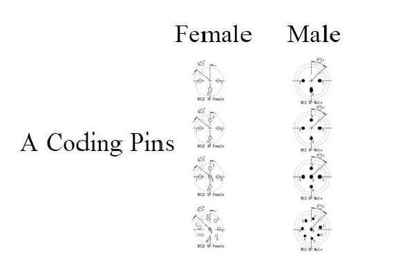 Die Bedeutung der Codierung des M12-Steckverbinders