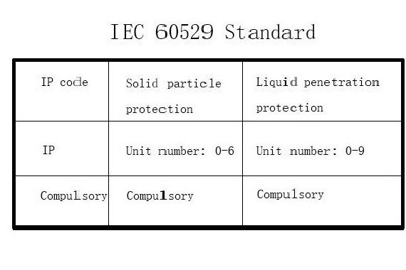 ¿Qué significa la serie M IEC 60529 estándar