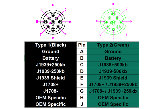 What is the Difference Between J1939 Connector Type 1 and 2?