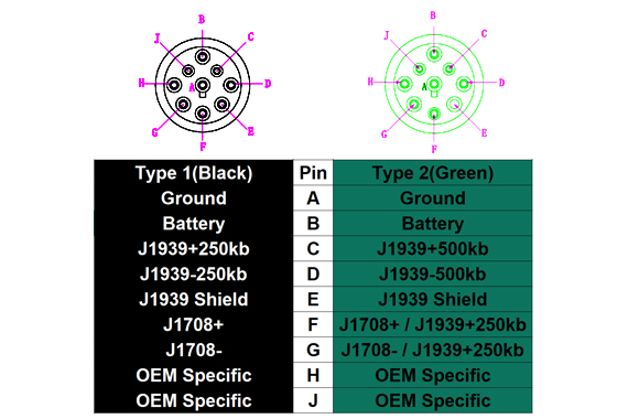 ¿Cuál es la diferencia entre el tipo de conector J1939 1 y 2?