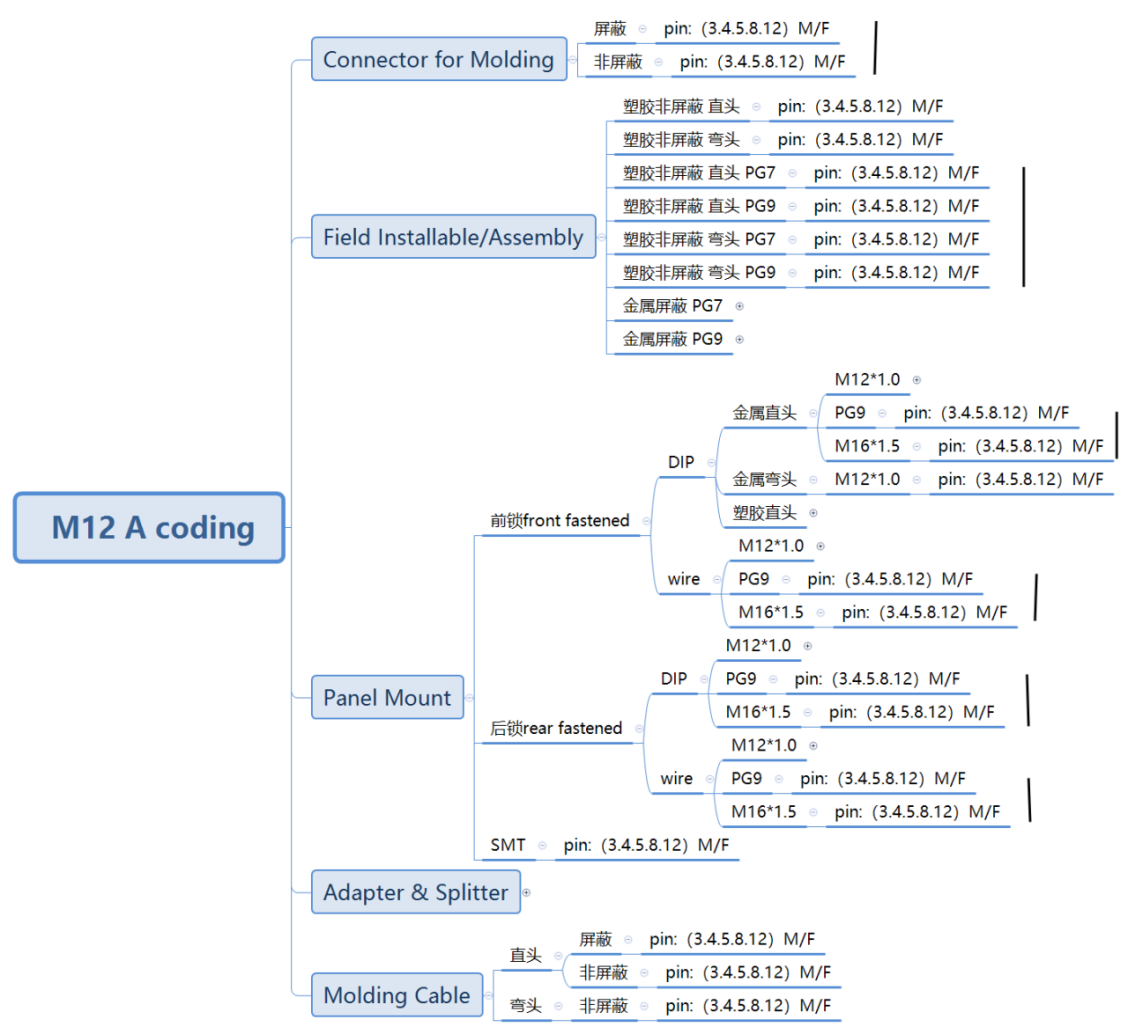 Classification Of M12 Connector Cable