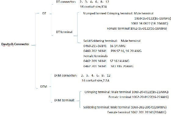 Classification Of Deutsch DT DTM Connector
