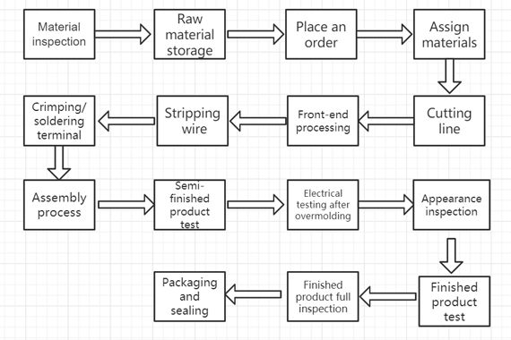 How to Produce Wire Harness